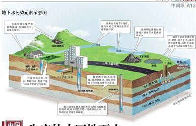 地下水污染圖示